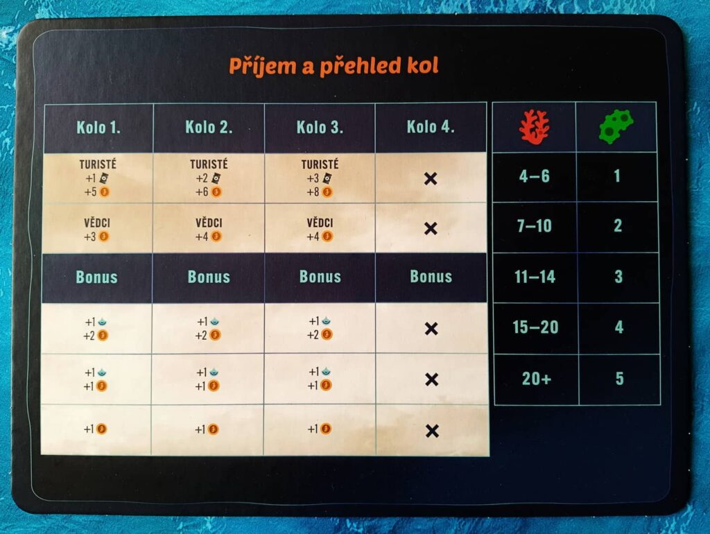 Atol - deska přehledu kol